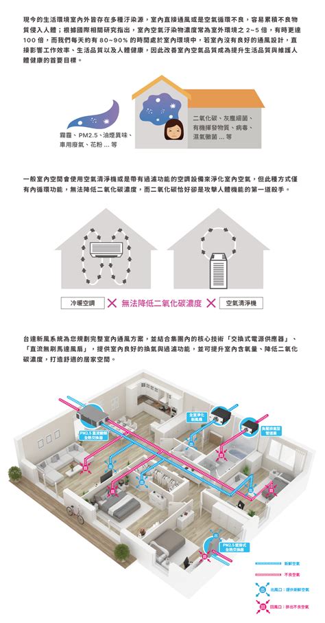 地下室換氣系統|省電•靜音•新生活 台達新風系統